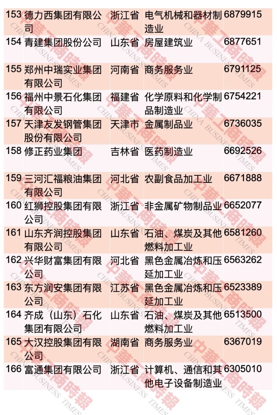 中国民企500强最新榜单出炉！这个省入选108家