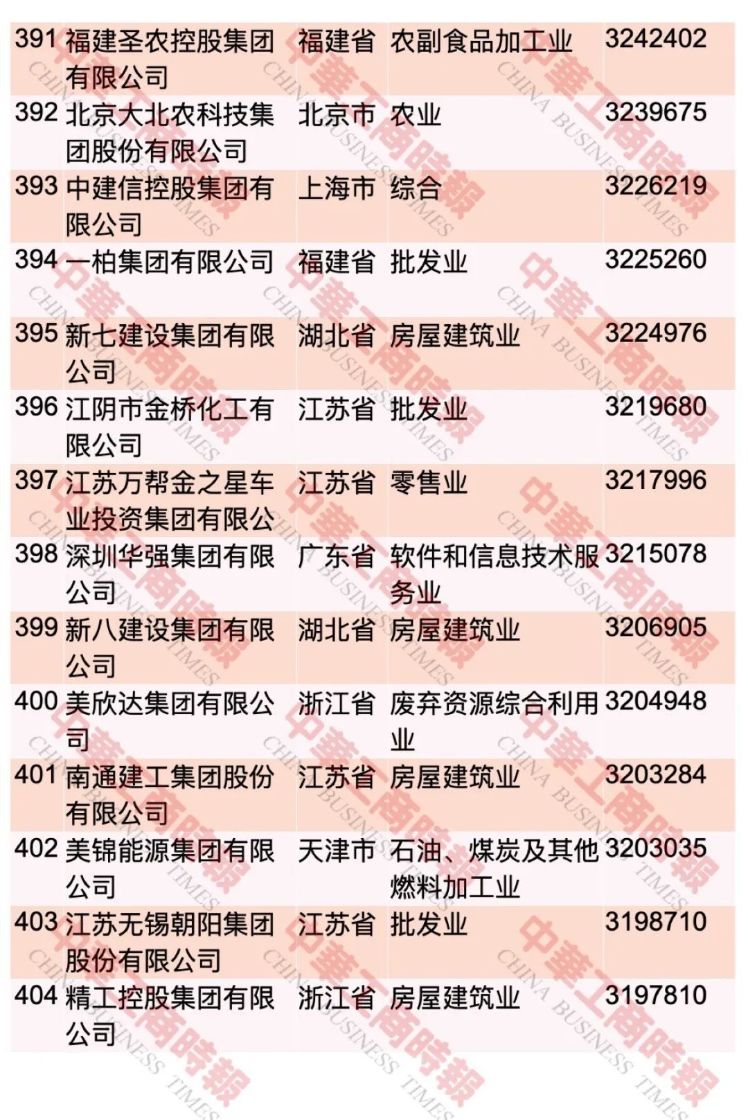 中国民企500强最新榜单出炉！这个省入选108家