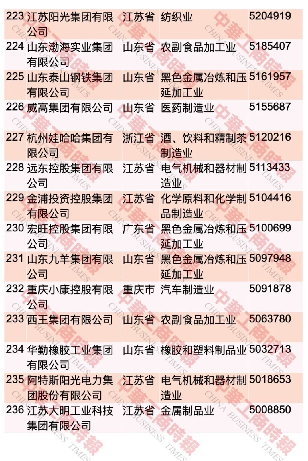 中国民企500强最新榜单出炉！这个省入选108家