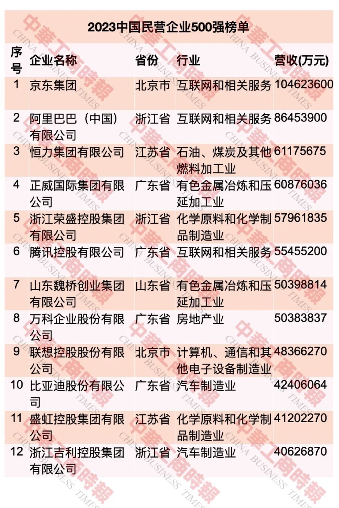 中国民企500强最新榜单出炉！这个省入选108家