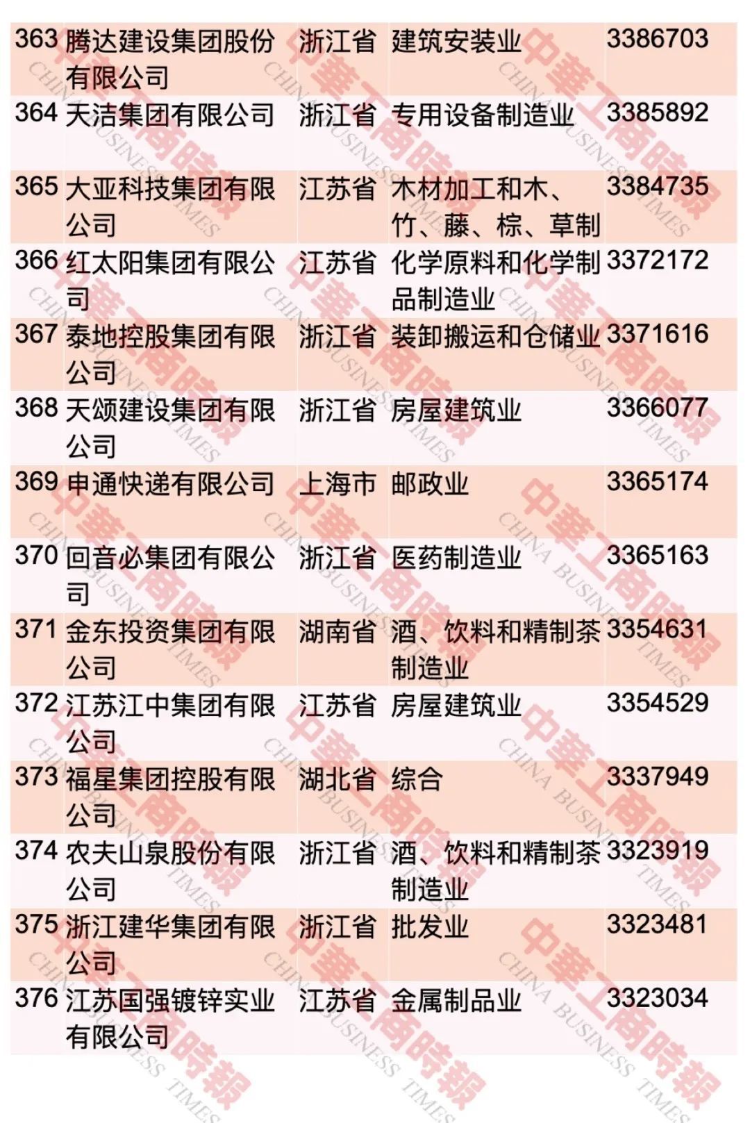 中国民企500强最新榜单出炉！这个省入选108家