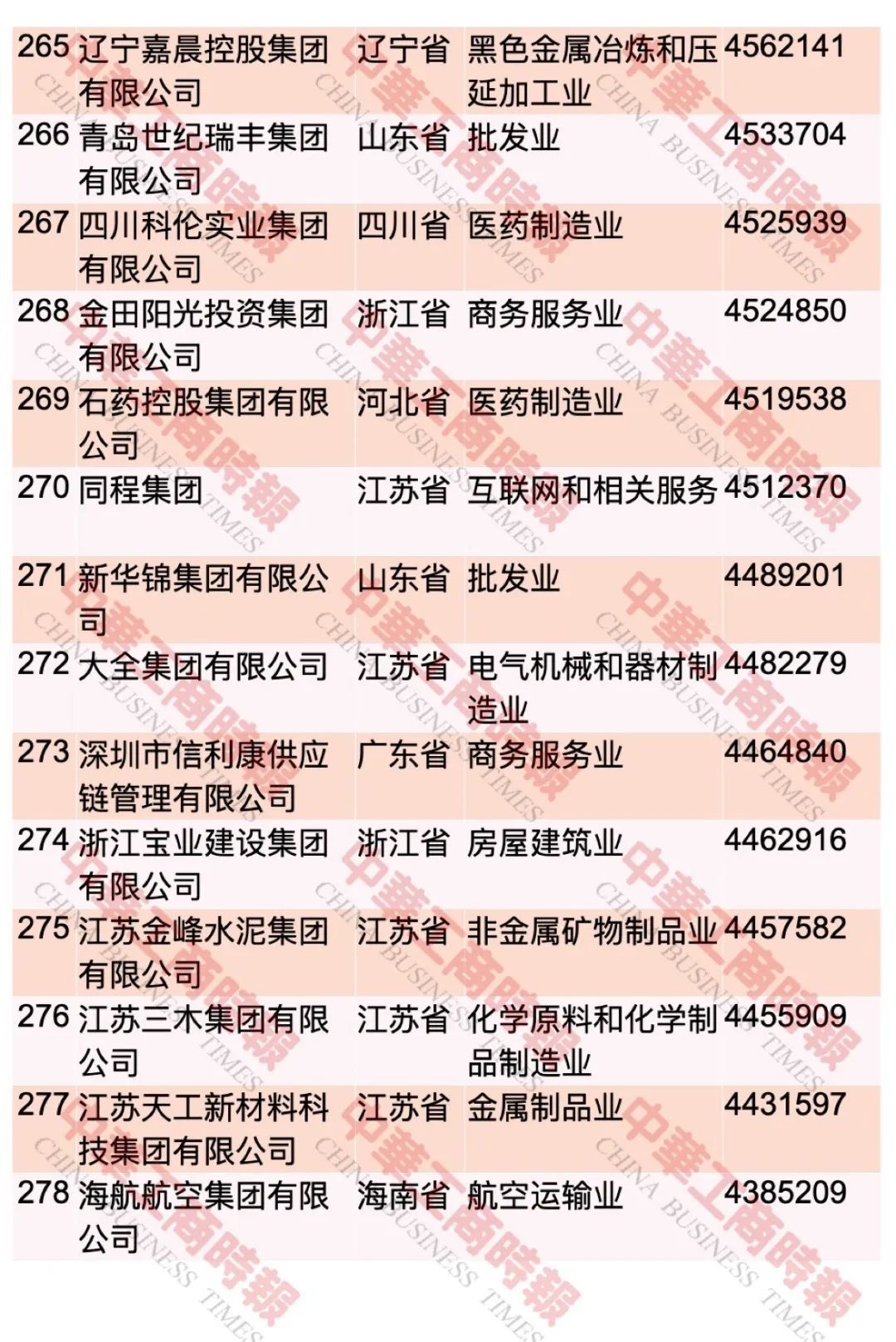 中国民企500强最新榜单出炉！这个省入选108家