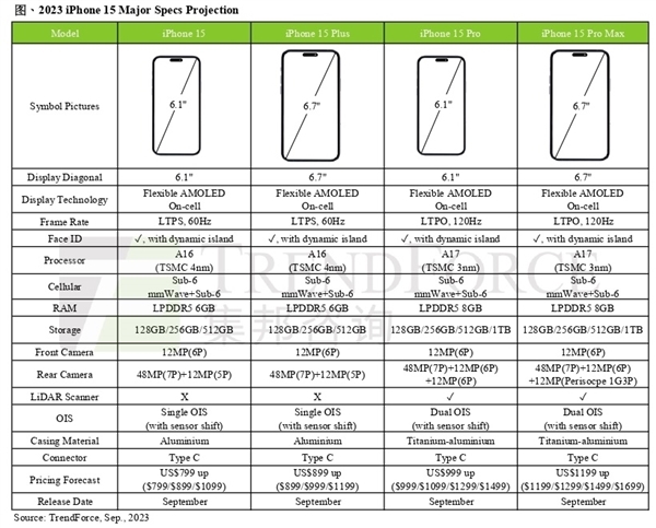 要上8G内存！iPhone 15全系曝光：存储信息一览，最贵能买两台Mate60