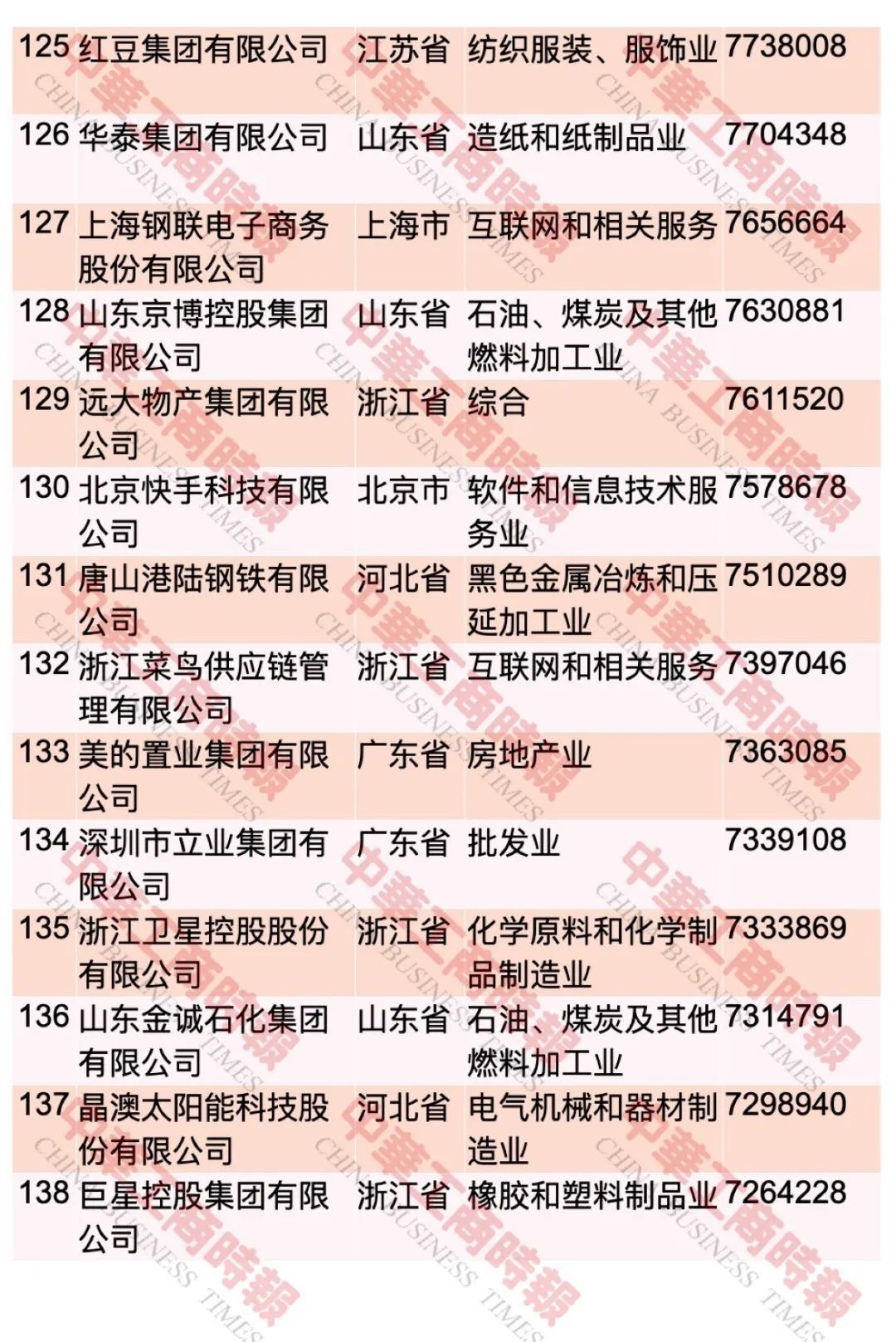 中国民企500强最新榜单出炉！这个省入选108家