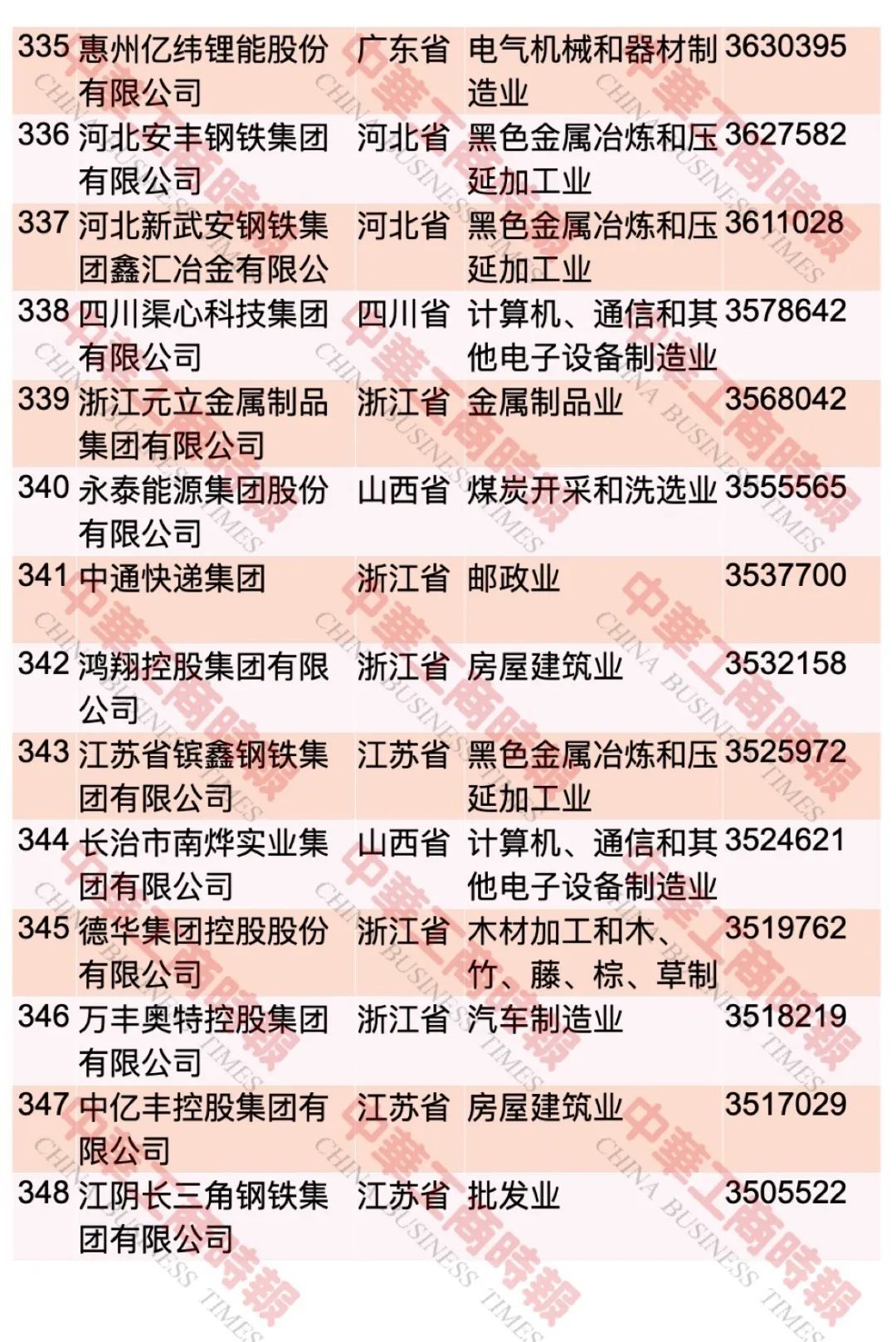 中国民企500强最新榜单出炉！这个省入选108家