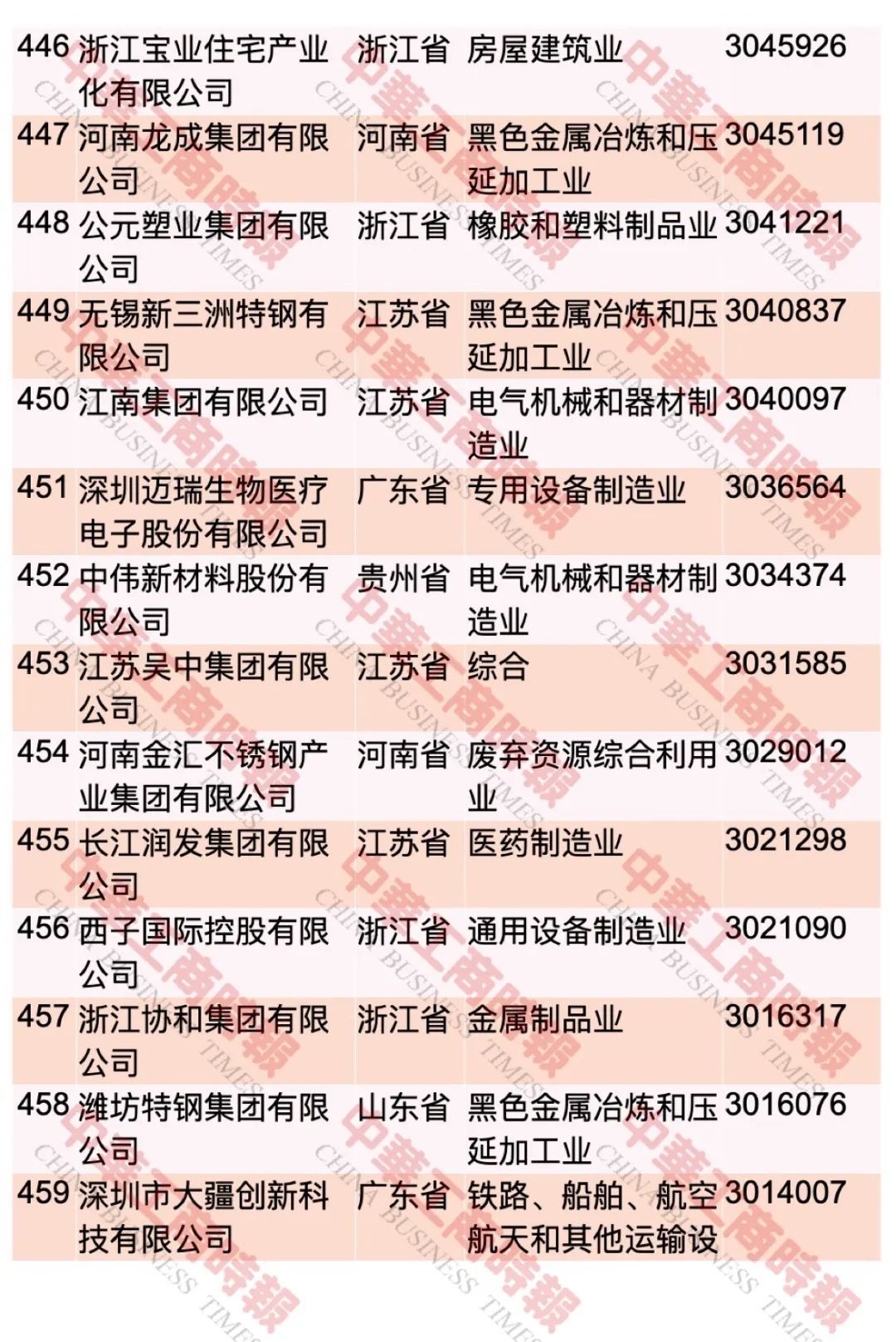 中国民企500强最新榜单出炉！这个省入选108家