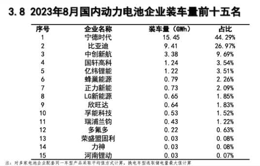 8月中国动力电池装车量34.9GWh，同比增长25.7%