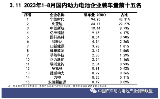 8月中国动力电池装车量34.9GWh，同比增长25.7%