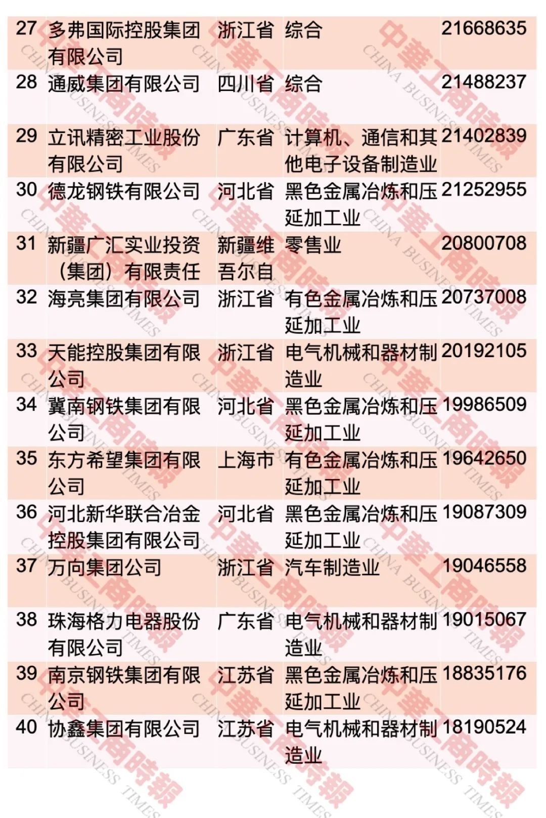 中国民企500强最新榜单出炉！这个省入选108家