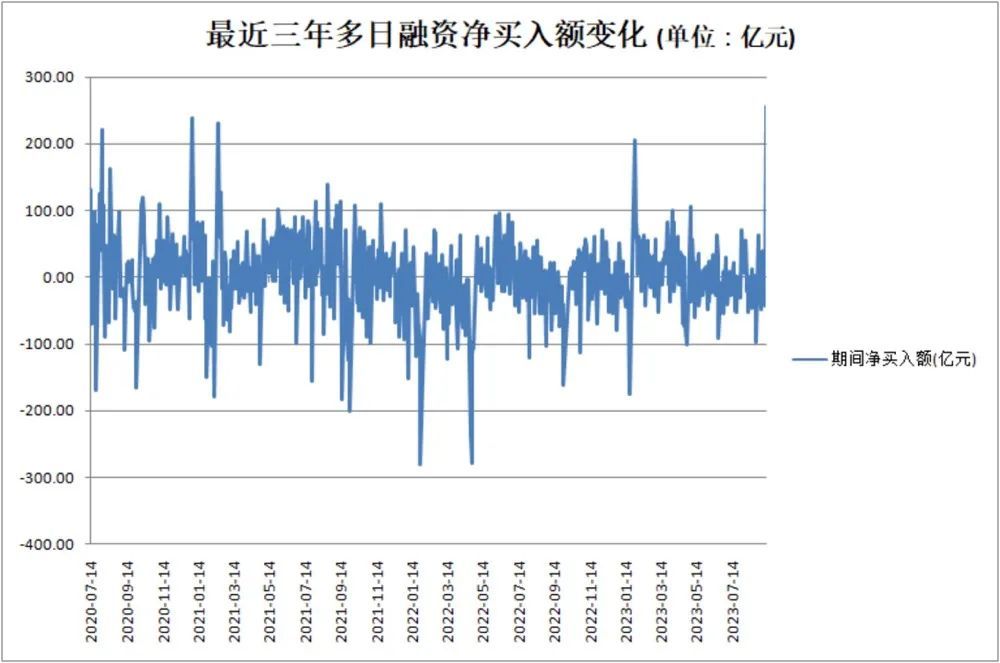 >立竿见影！比例下调首日，融资净买入额创3年多新高，这些股票受追捧