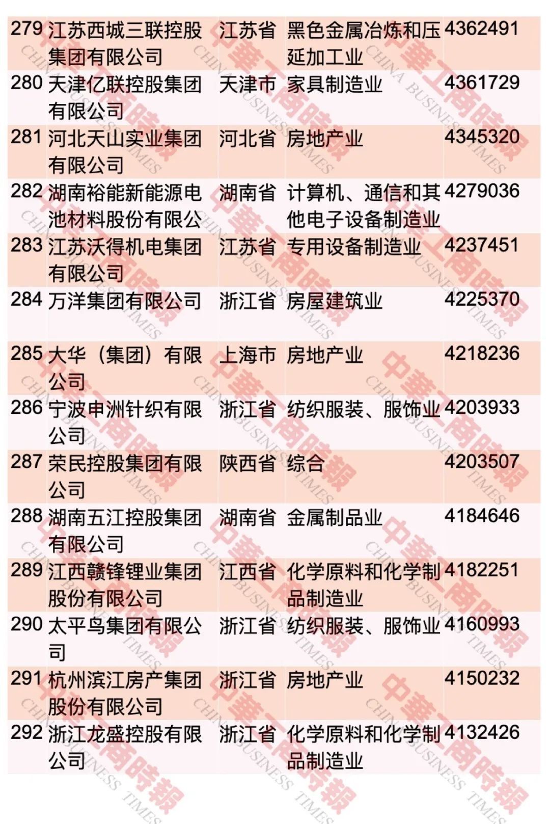 中国民企500强最新榜单出炉！这个省入选108家