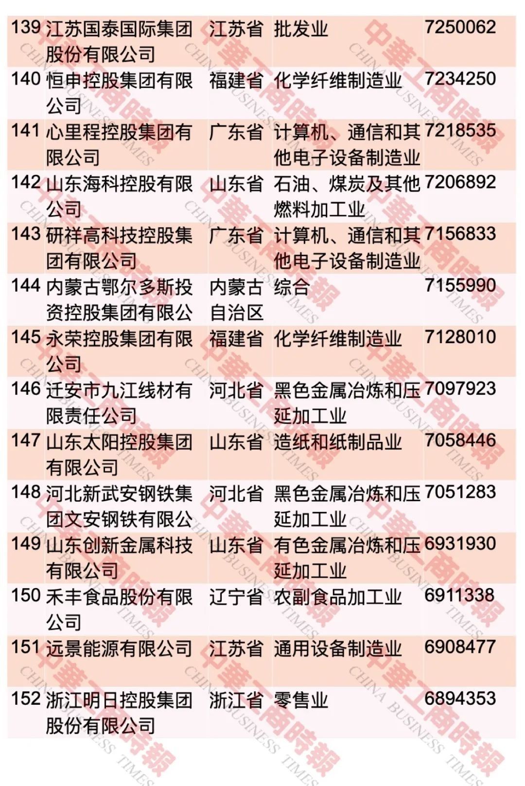 中国民企500强最新榜单出炉！这个省入选108家