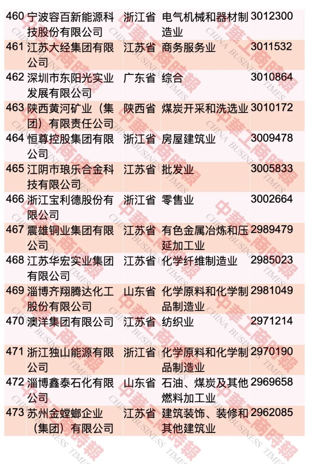 中国民企500强最新榜单出炉！这个省入选108家