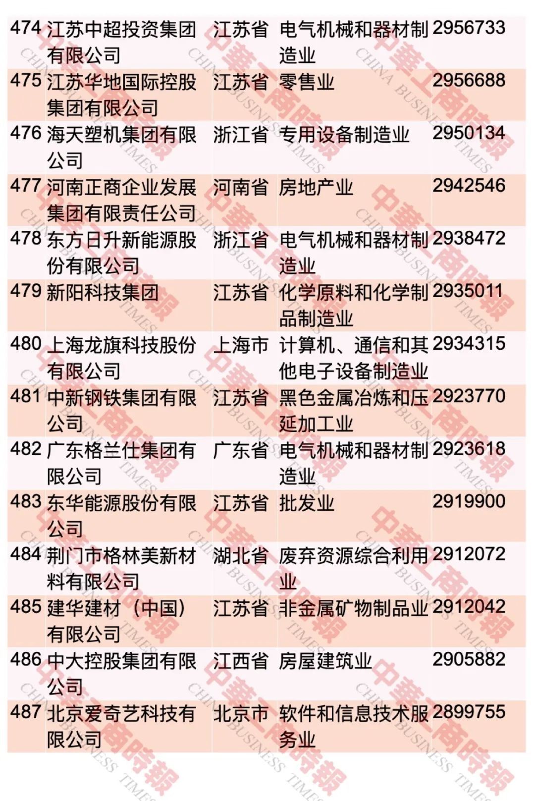 中国民企500强最新榜单出炉！这个省入选108家