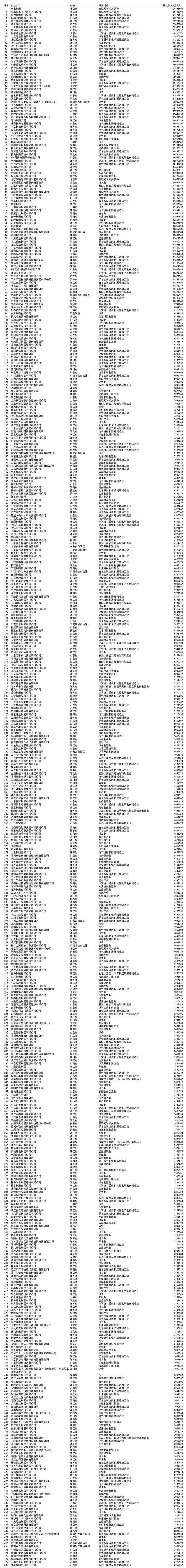 “2023中国民营企业500强”榜单发布：京东、阿里、恒力集团位居前三位