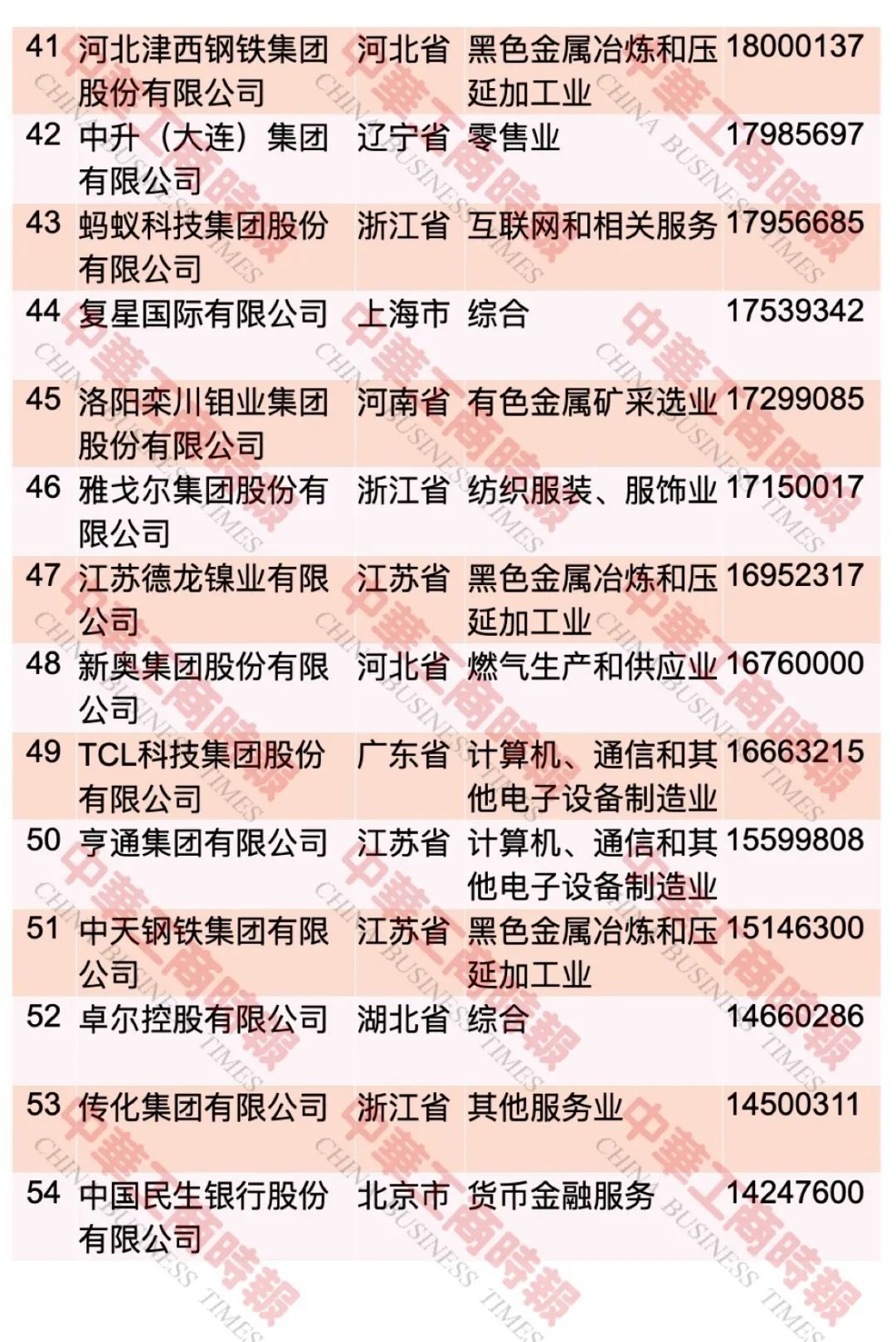 中国民企500强最新榜单出炉！这个省入选108家