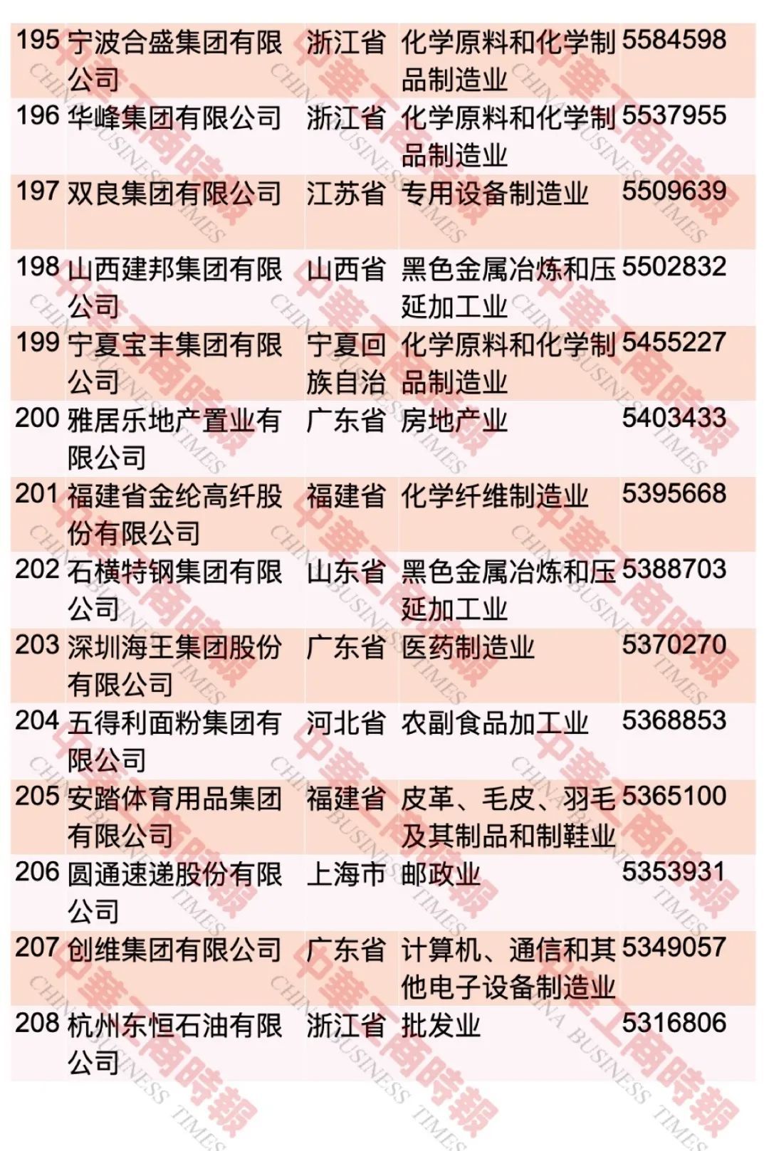 中国民企500强最新榜单出炉！这个省入选108家