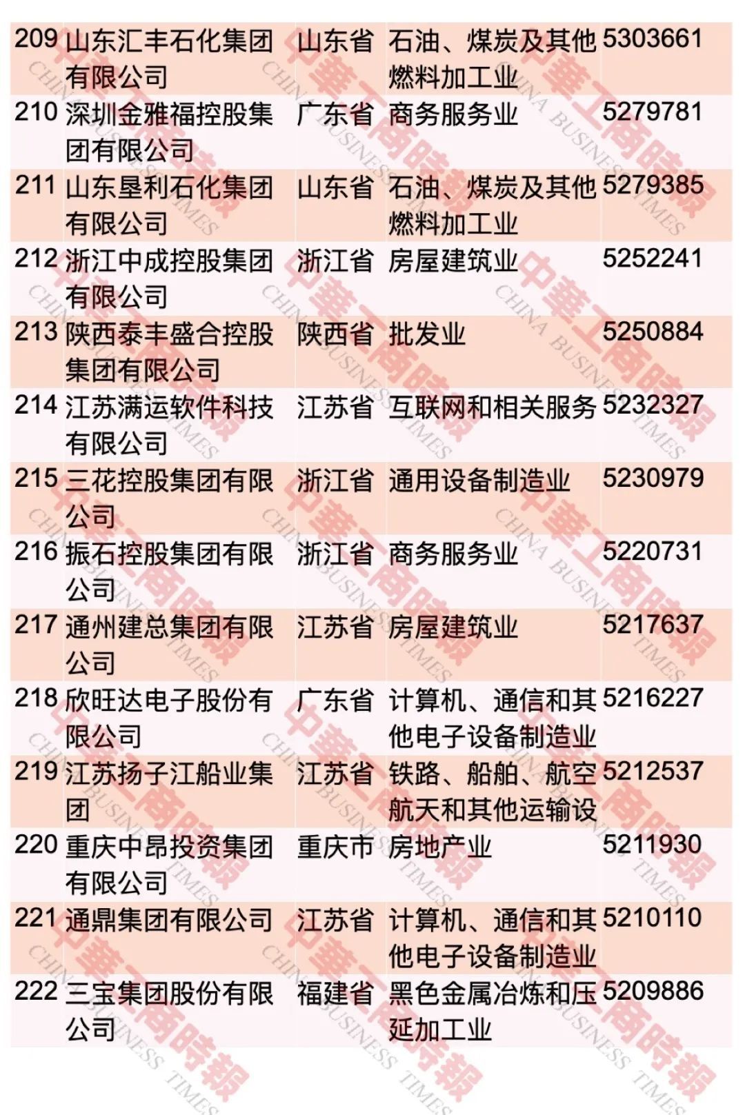 中国民企500强最新榜单出炉！这个省入选108家