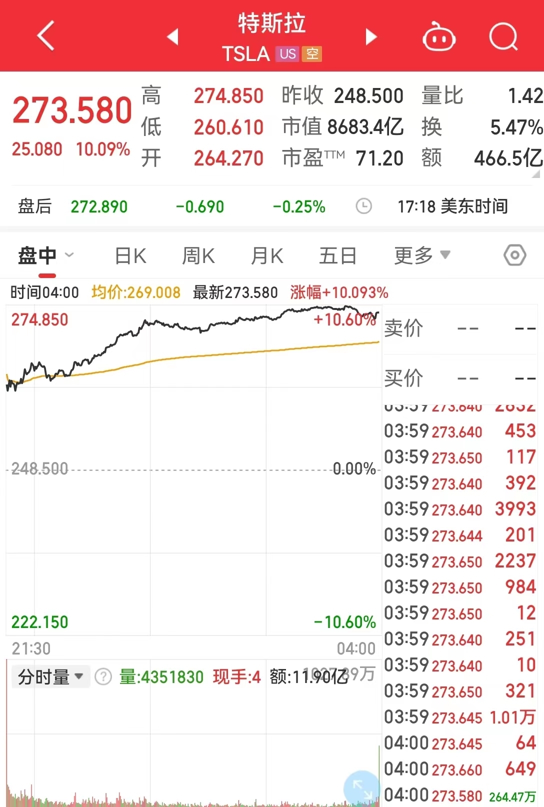 智能驾驶迎大消息！特斯拉涨超10%，市值一夜暴涨超5800亿元