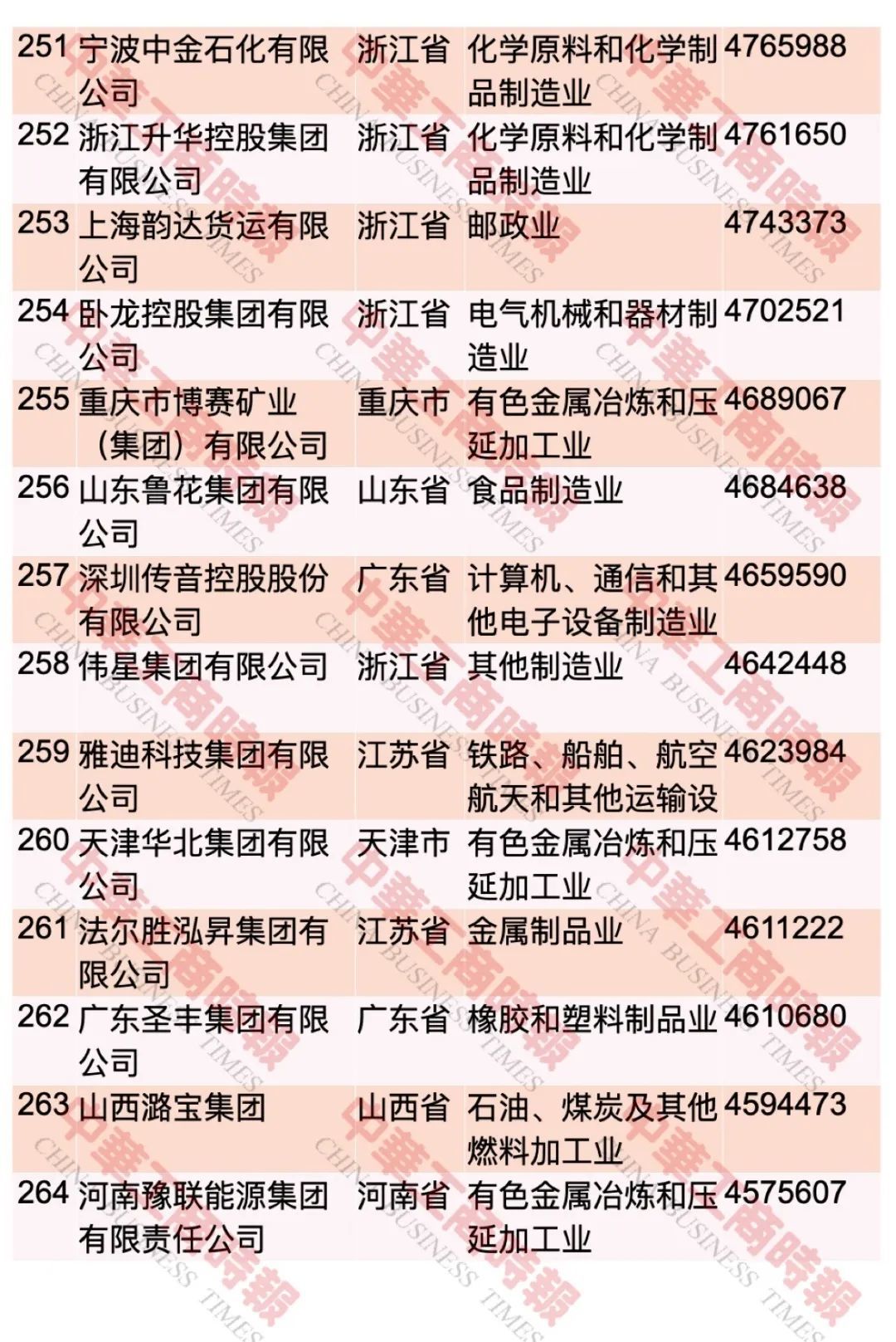 中国民企500强最新榜单出炉！这个省入选108家