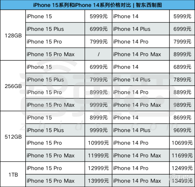 苹果iPhone 15全系最高涨500元，能拍3D空间视频，3nm A17 Pro加持，自称最强游戏手机