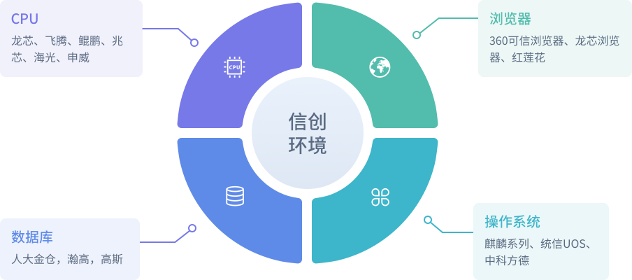 行云管家全面适配信创国产化平台 助力政企信创环境下数字化转型与安全运维