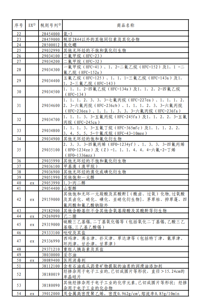 国务院关税税则委员会发布对美加征关税商品第十二次排除延期清单