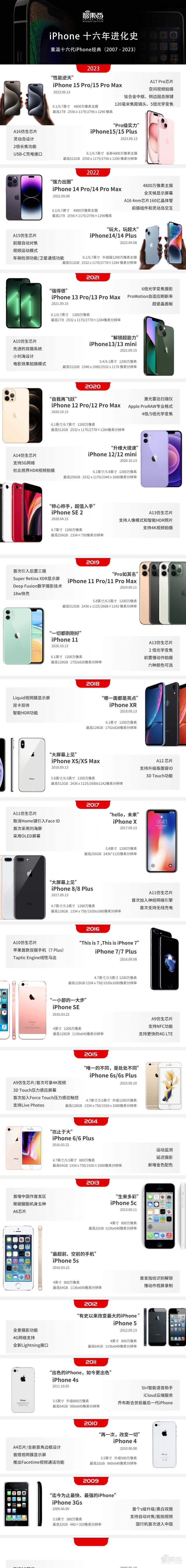 苹果iPhone 15全系最高涨500元，能拍3D空间视频，3nm A17 Pro加持，自称最强游戏手机