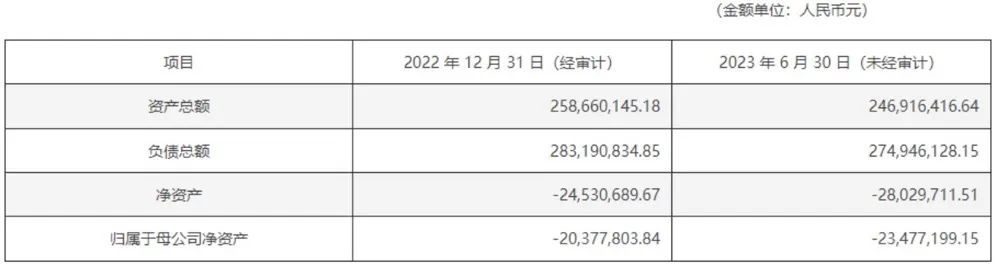 谜之操作！4.58亿估值收购资不抵债公司，未披露评估报告