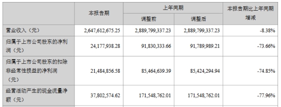 商络电子上半年净利降74% 上市即巅峰两募资共6.73亿