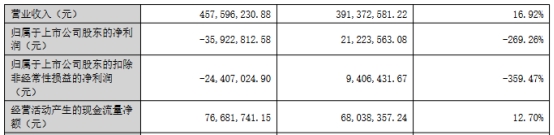 >晓鸣股份H1转亏 上市即巅峰2募资共5.4亿华西证券保荐