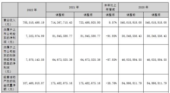 晓鸣股份H1转亏 上市即巅峰2募资共5.4亿华西证券保荐