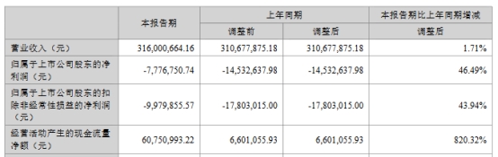 >凯淳股份上半年亏去年亏 2021上市即巅峰东方投行保荐