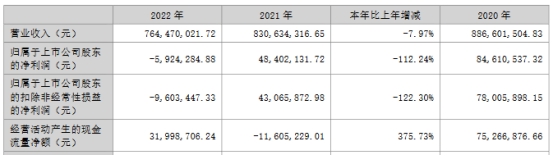 凯淳股份上半年亏去年亏 2021上市即巅峰东方投行保荐