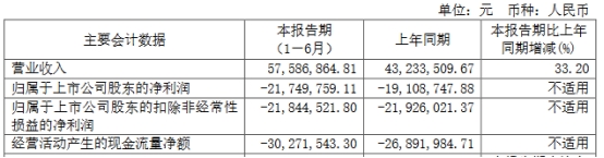 兴图新科上半年亏去年亏 2020上市即巅峰中泰证券保荐