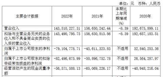 兴图新科上半年亏去年亏 2020上市即巅峰中泰证券保荐