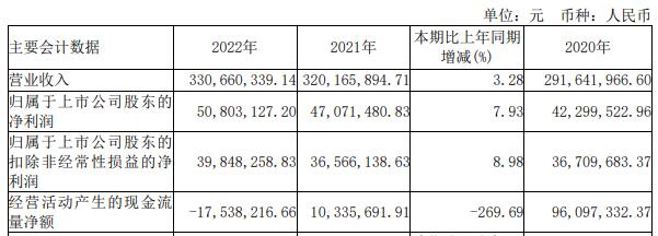 永信至诚上半年亏损现金流连负 2022年上市募资5.76亿