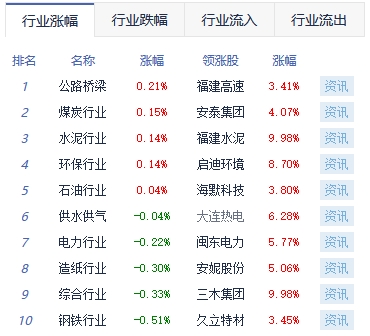 >午评：三大股指震荡走低 福建自贸区概念逆势活跃