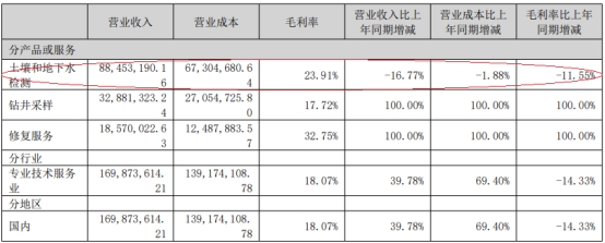 实朴检测上半年增亏 去年上市募6亿亏损海通证券保荐