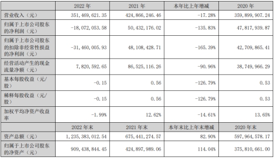 实朴检测上半年增亏 去年上市募6亿亏损海通证券保荐