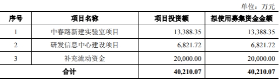 实朴检测上半年增亏 去年上市募6亿亏损海通证券保荐