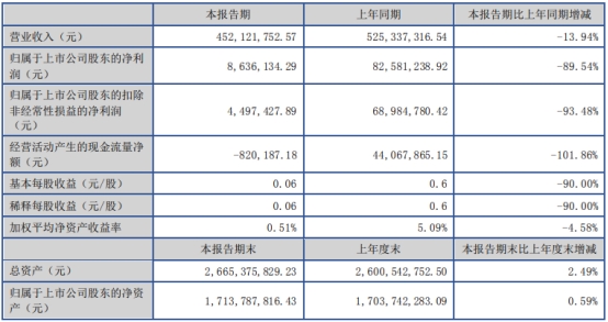 >博杰股份上半年净利降9成 2020年上市2募资共11.3亿