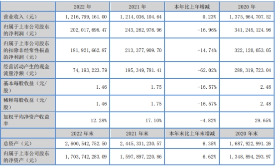 博杰股份上半年净利降9成 2020年上市2募资共11.3亿