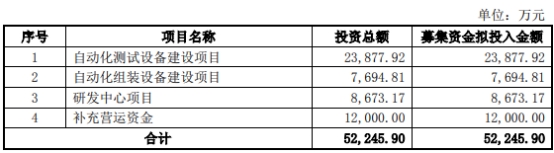 博杰股份上半年净利降9成 2020年上市2募资共11.3亿