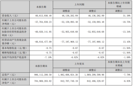 >三维天地H1增亏 去年上市募5.9亿元亏损招商证券保荐