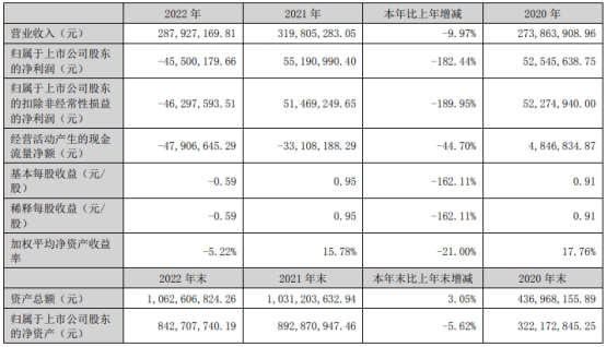 三维天地H1增亏 去年上市募5.9亿元亏损招商证券保荐