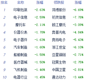 收评：三大指数集体收跌 贵金属板块逆势活跃