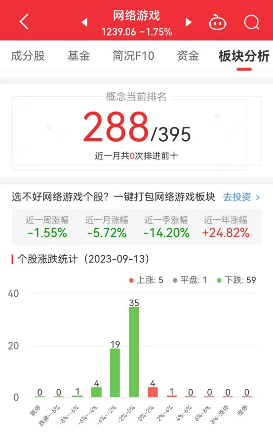 网络游戏板块跌1.75% *ST美盛涨2.09%居首