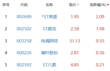 网络游戏板块跌1.75% *ST美盛涨2.09%居首