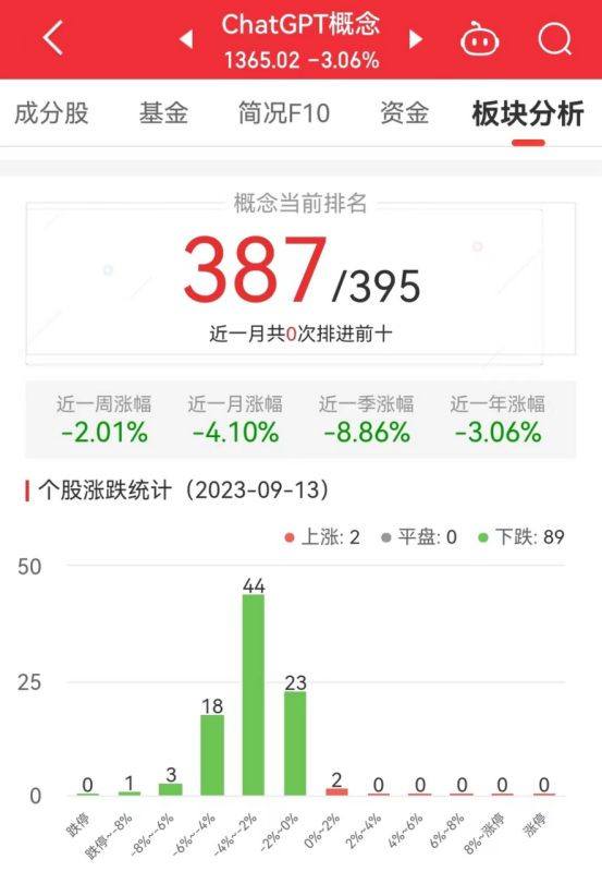 >ChatGPT概念板块跌3.06% 荣信文化涨0.84%居首